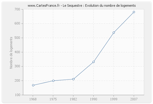 Le Sequestre : Evolution du nombre de logements